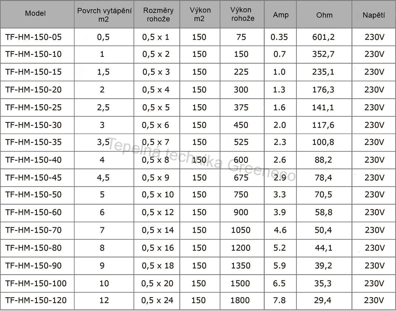 H2-Topná rohož (instalační set) 15m2 výkon 2250W