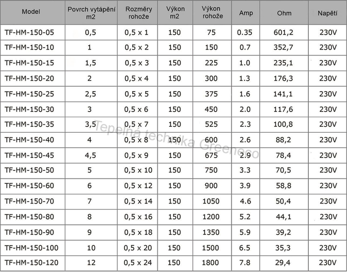 Topná rohož 4m2 výkon 600W