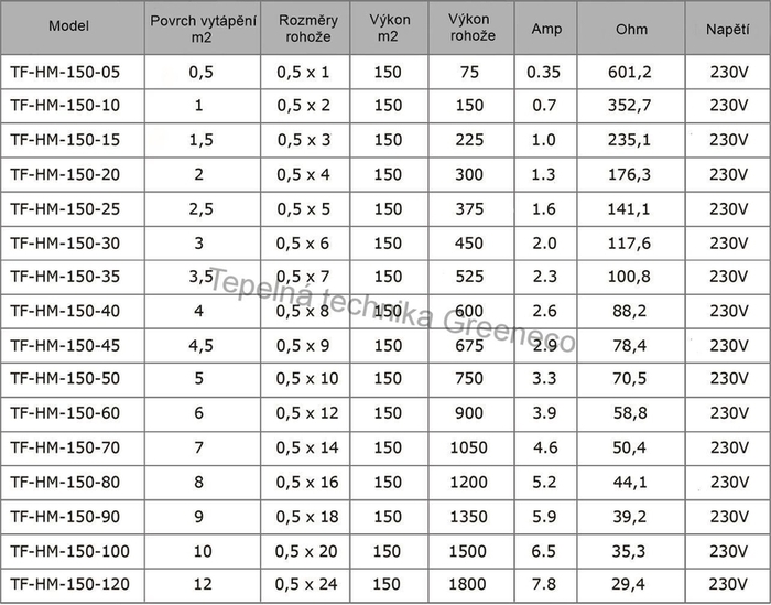 WIFI-Topná rohož (instalační set) 1,5m2 výkon 225W